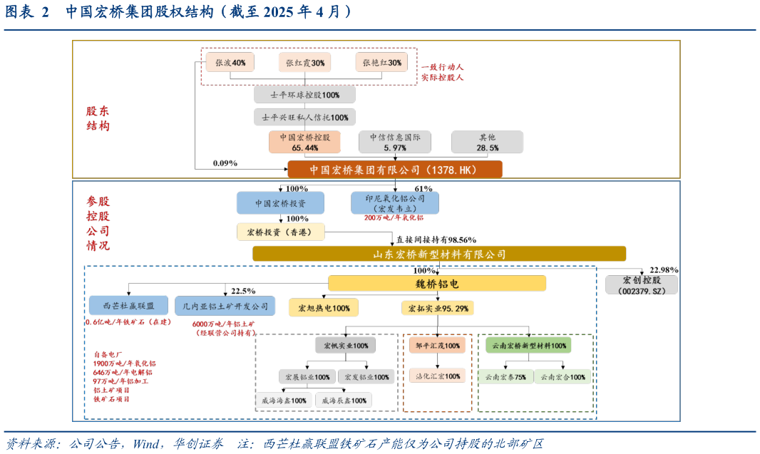 如何才能中国宏桥集团股权结构(截至 2025 年 4 月)?