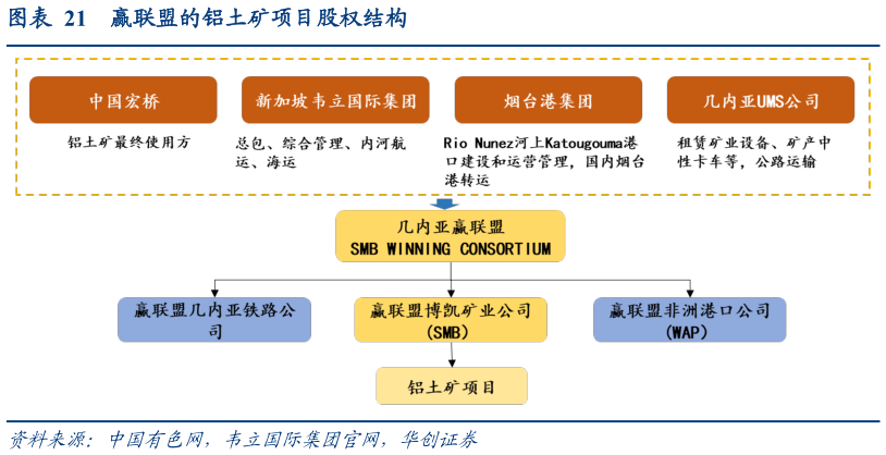 一起讨论下赢联盟的铝土矿项目股权结构?