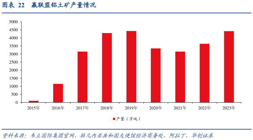 谁能回答赢联盟铝土矿产量情况?