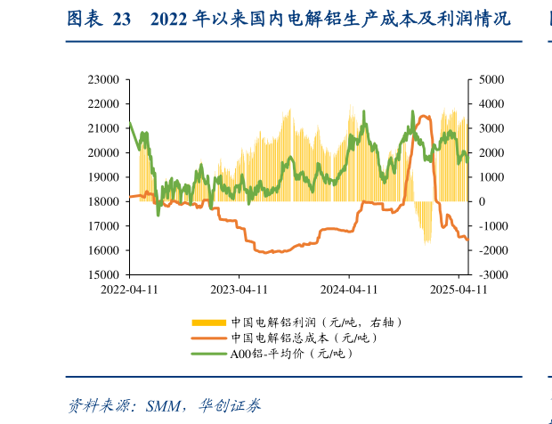 我想了解一下2022 年以来国内电解铝生产成本及利润情况?