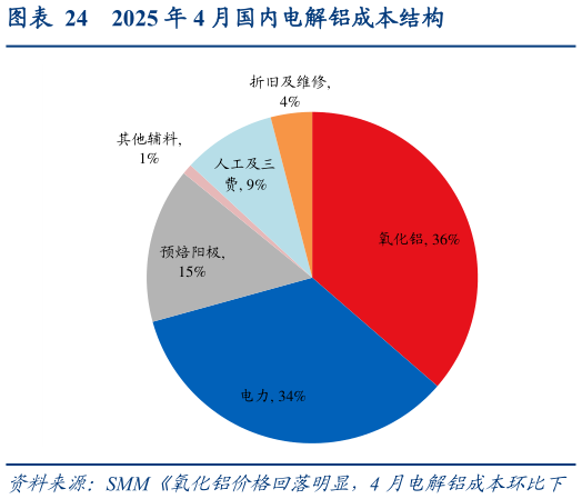 想问下各位网友2025 年 4 月国内电解铝成本结构?