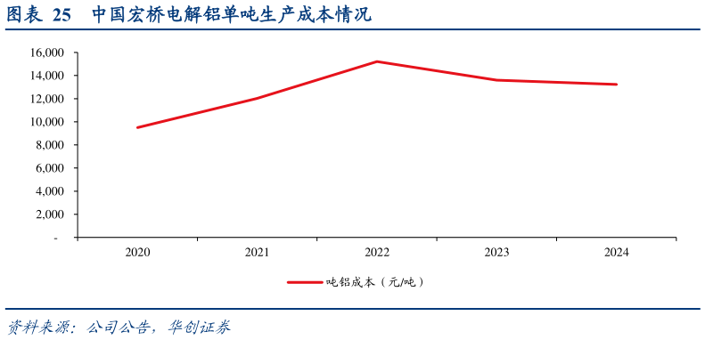 一起讨论下中国宏桥电解铝单吨生产成本情况?