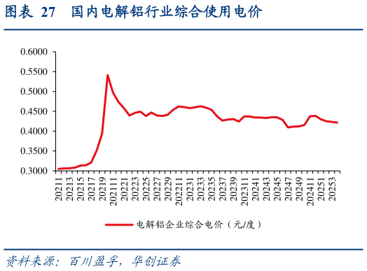 怎样理解国内电解铝行业综合使用电价?