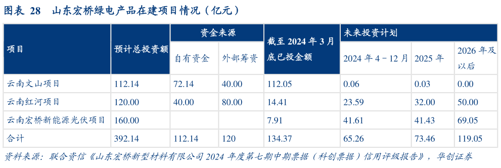 你知道山东宏桥绿电产品在建项目情况(亿元)?