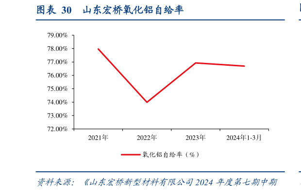 各位网友请教一下山东宏桥氧化铝自给率?