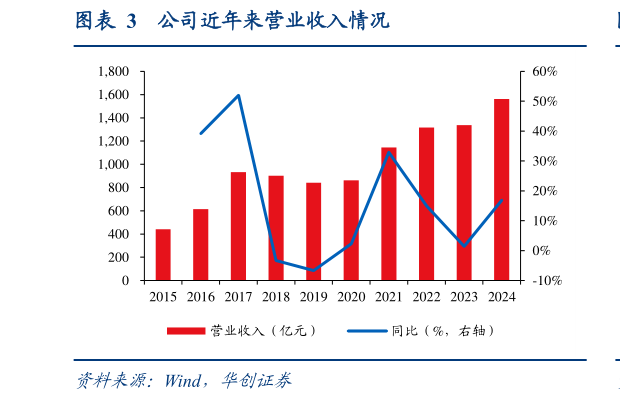 你知道公司近年来营业收入情况?