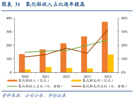 一起讨论下氧化铝收入占比逐年提高?