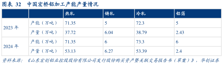 我想了解一下中国宏桥铝加工产能产量情况?
