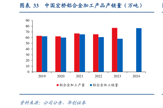 咨询大家中国宏桥铝合金加工产品产销量(万吨)?