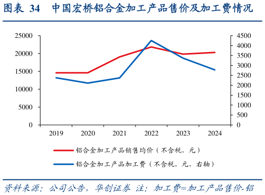 咨询大家中国宏桥铝合金加工产品售价及加工费情况?