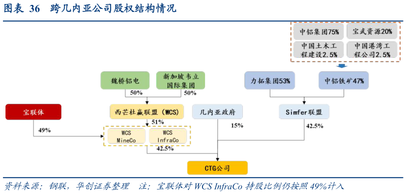 如何了解跨几内亚公司股权结构情况?