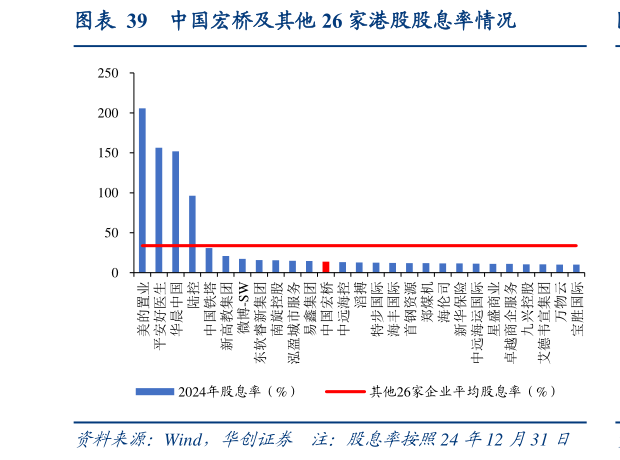 如何看待中国宏桥及其他 26 家港股股息率情况?