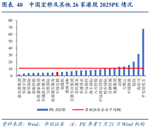 如何看待中国宏桥及其他 26 家港股 2025PE 情况?
