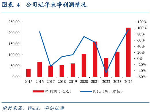 你知道公司近年来净利润情况?