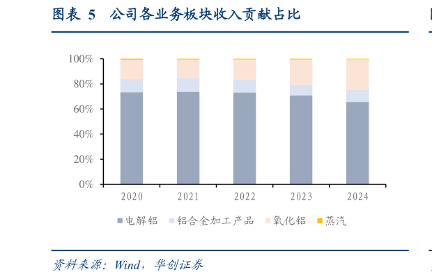 你知道公司各业务板块收入贡献占比?