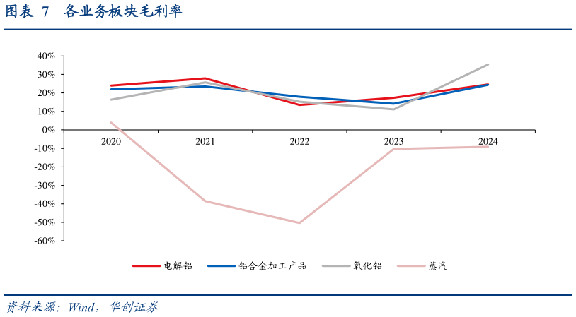 如何才能各业务板块毛利率?