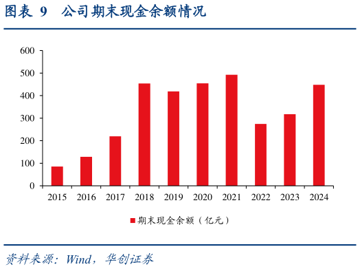 一起讨论下公司期末现金余额情况?