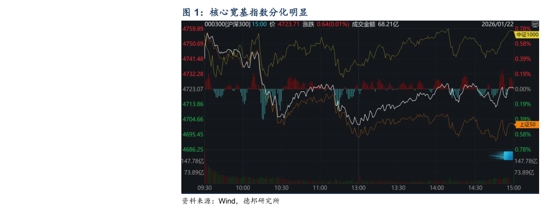 如何了解核心宽基指数分化明显