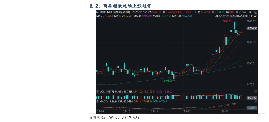 谁知道商品指数延续上涨趋势