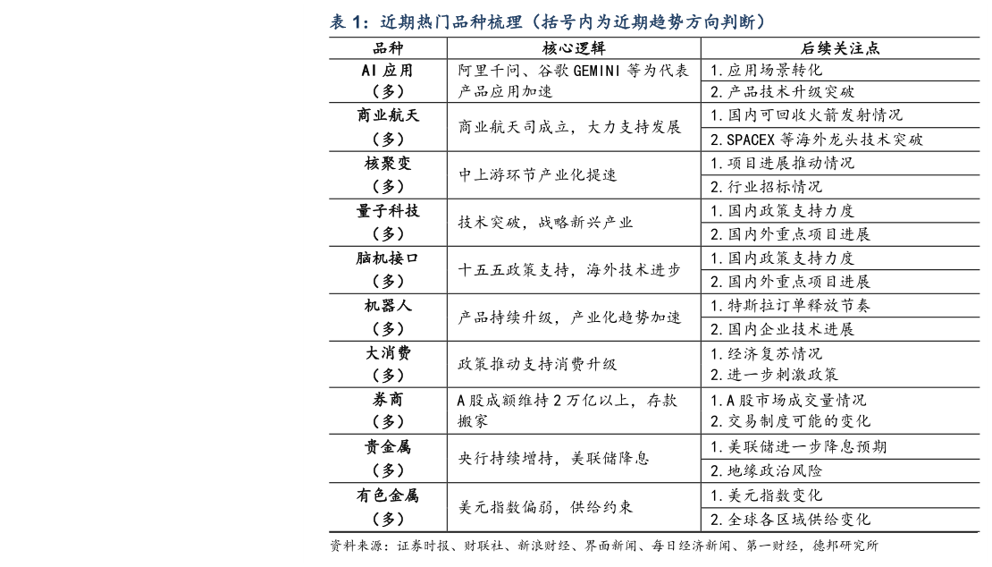 如何了解近期热门品种梳理（括号内为近期趋势方向判断）