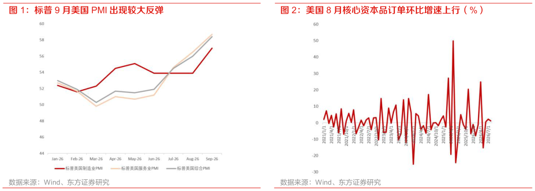 怎样理解标普 9 月美国 PMI 出现较大反弹 美国 8 月核心资本品订单环比增速上行（%）