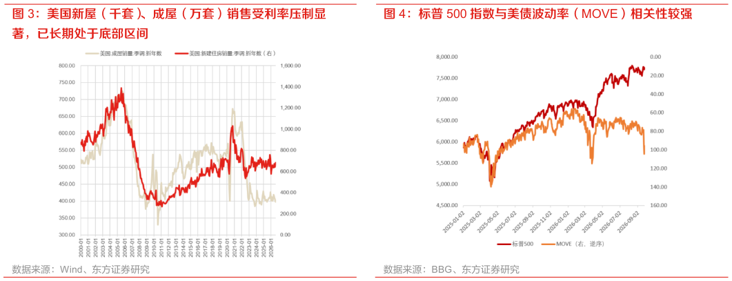 想关注一下标普 500 指数与美债波动率（MOVE）相关性较强