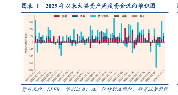 想问下各位网友2025 年以来大类资产周度资金流向堆积图