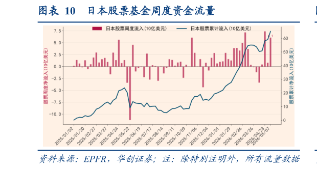 想问下各位网友日本股票基金周度资金流量