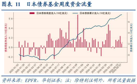 我想了解一下日本债券基金周度资金流量
