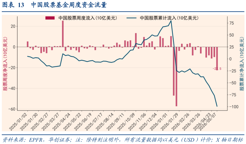 想关注一下中国股票基金周度资金流量