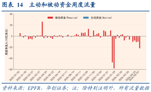 如何解释主动和被动资金周度流量
