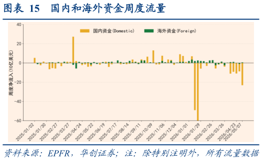 请问一下国内和海外资金周度流量