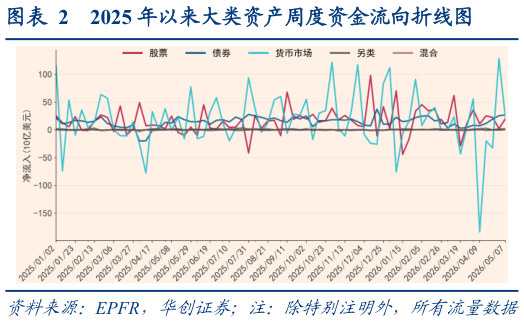 你知道2025 年以来大类资产周度资金流向折线图