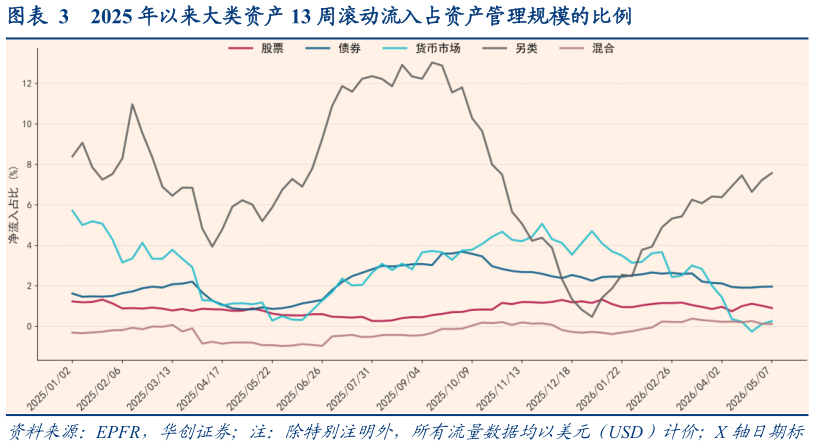 如何看待2025 年以来大类资产 13 周滚动流入占资产管理规模的比例