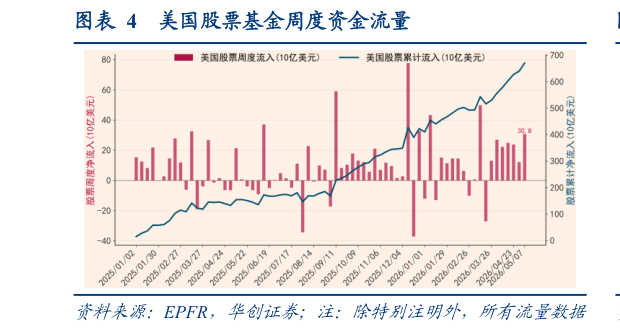 如何看待美国股票基金周度资金流量