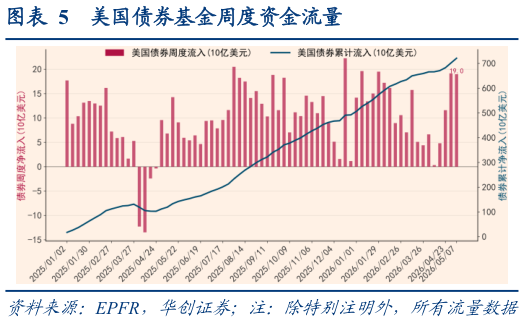 如何解释美国债券基金周度资金流量
