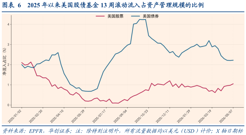 想关注一下2025 年以来美国股债基金 13 周滚动流入占资产管理规模的比例