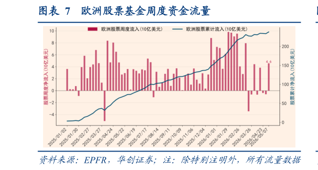 各位网友请教一下欧洲股票基金周度资金流量