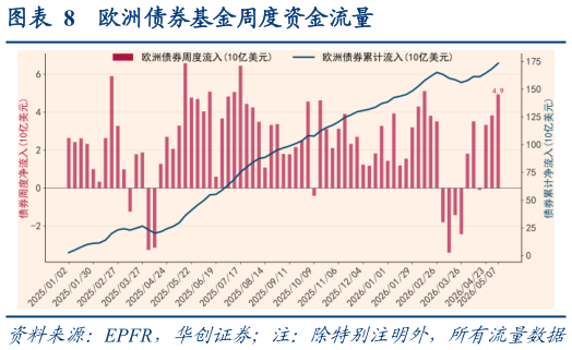 如何解释欧洲债券基金周度资金流量