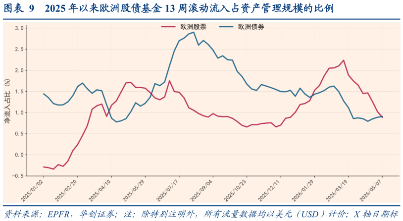 如何才能2025 年以来欧洲股债基金 13 周滚动流入占资产管理规模的比例