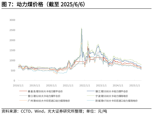 一起讨论下动力煤价格（截至 202566）?