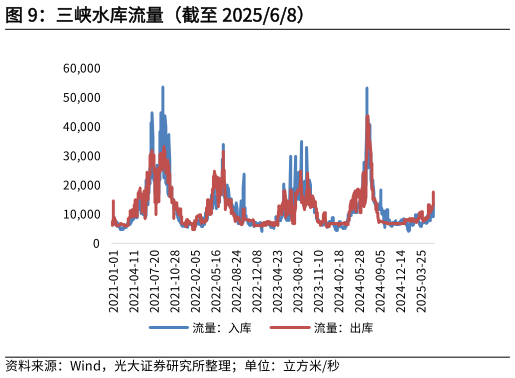 如何才能三峡水库流量（截至 202568）?