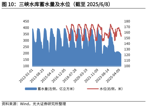 想问下各位网友三峡水库蓄水量及水位（截至 202568）?