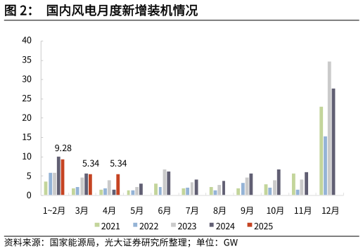 如何了解国内风电月度新增装机情况