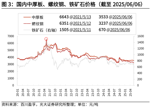 想关注一下国内中厚板、螺纹钢、铁矿石价格（截至 20250606）