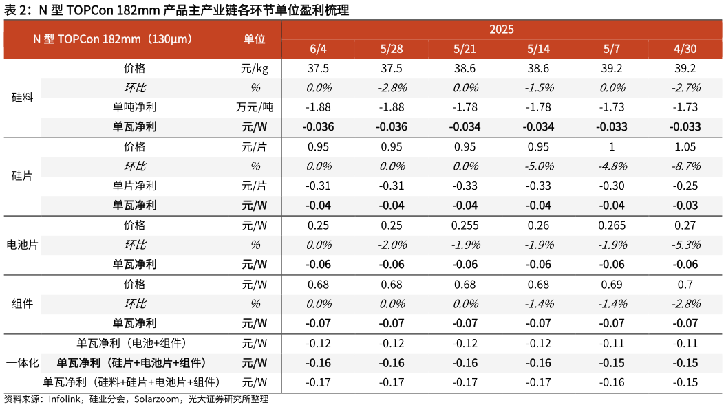 谁能回答N 型 TOPCon 182mm 产品主产业链各环节单位盈利梳理
