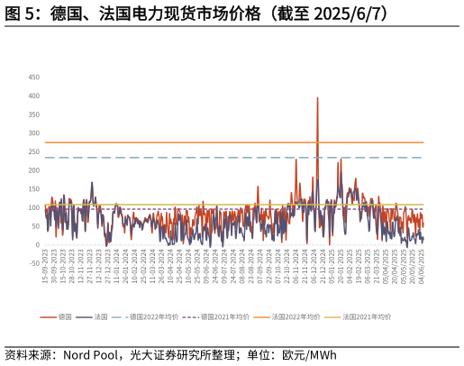 我想了解一下德国、法国电力现货市场价格（截至 202567）