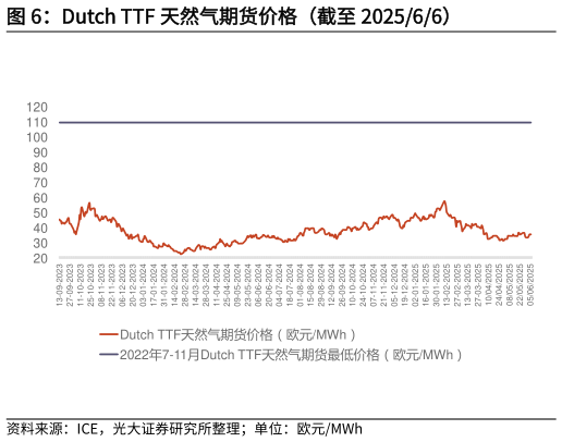 请问一下Dutch TTF 天然气期货价格（截至 202566）