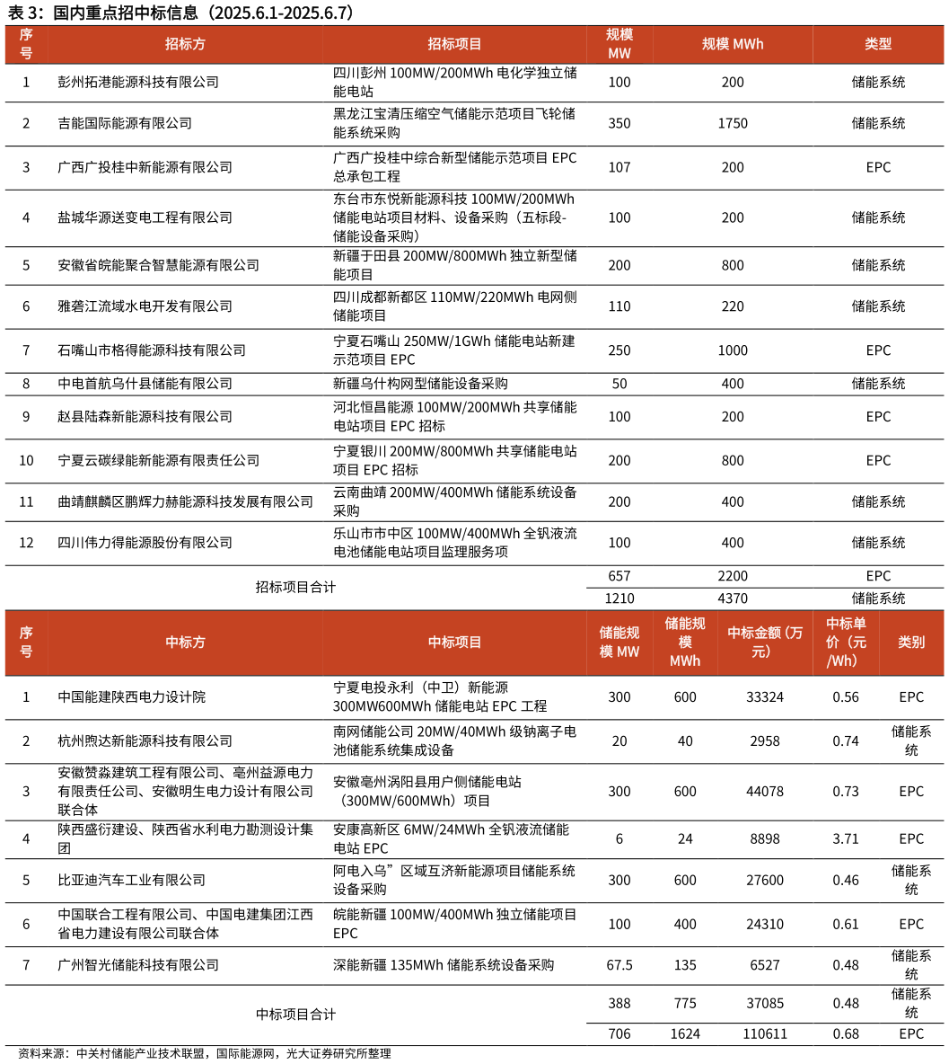 如何才能国内重点招中标信息（2025.6.1-2025.6.7）