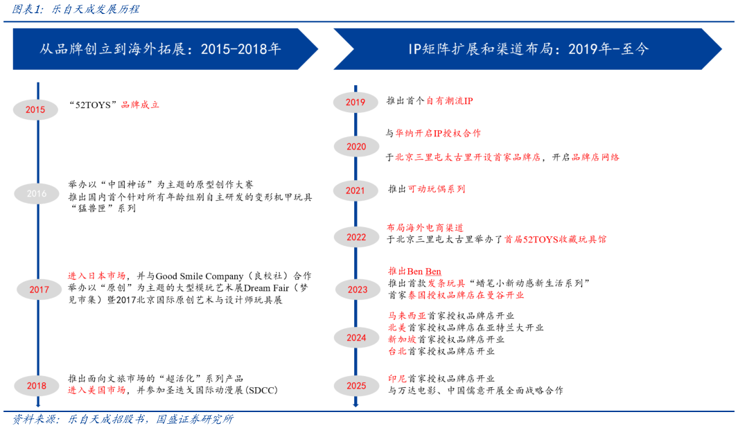 如何了解乐自天成发展历程?